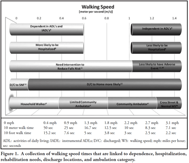 Importance of Walking Speed